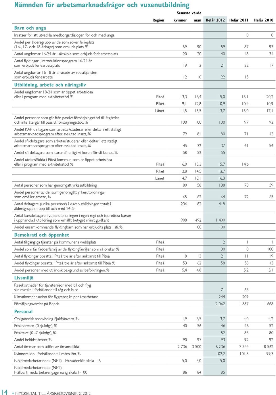 feriearbetsplats 19 2 21 22 17 Antal ungdomar 16-18 år anvisade av socialtjänsten som erbjuds feriearbete 12 10 22 15 Utbildning, arbete och näringsliv Andel ungdomar 18-24 som är öppet arbetslösa