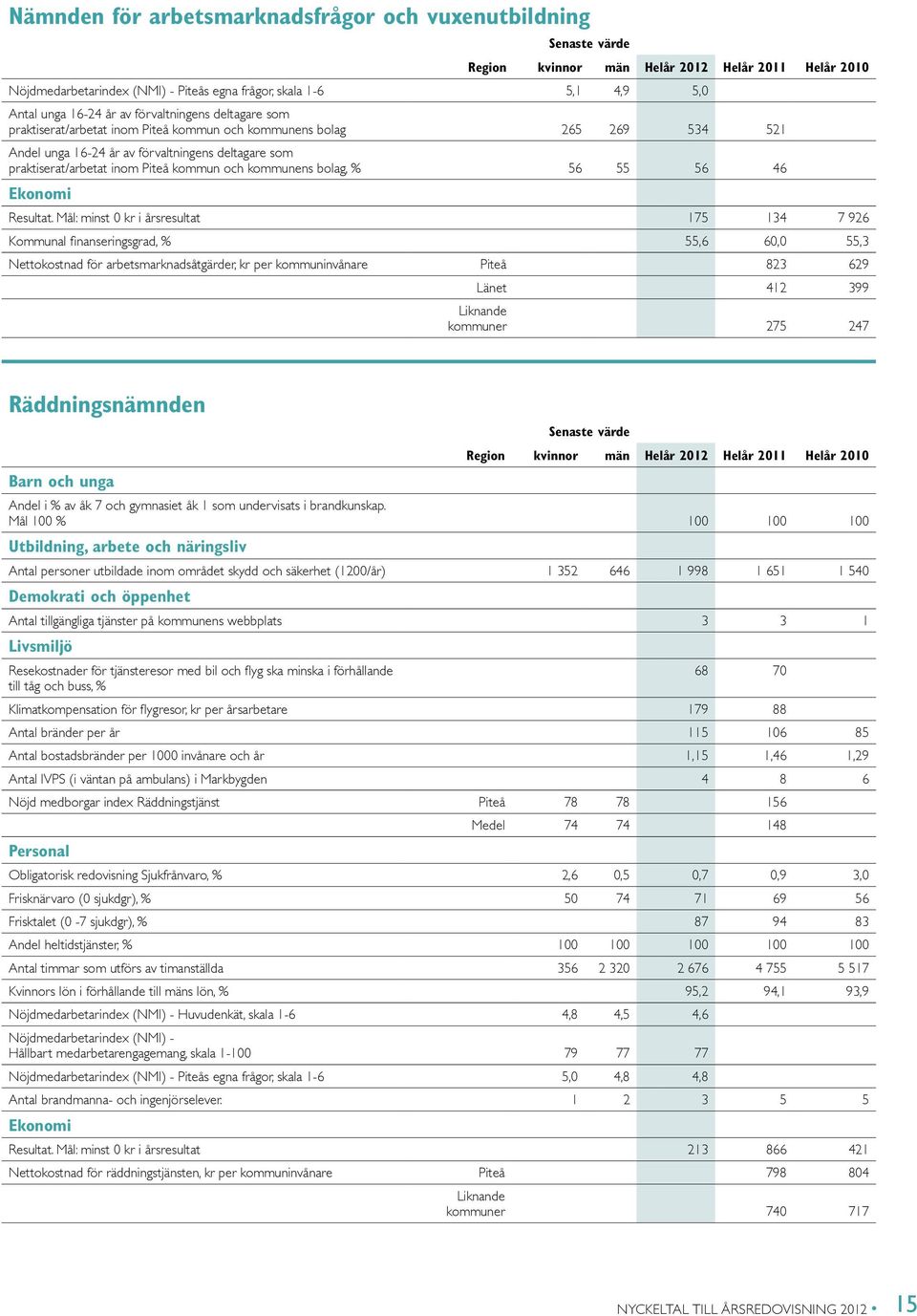 Mål: minst 0 kr i årsresultat 175 134 7 926 Kommunal finanseringsgrad, % 55,6 60,0 55,3 Nettokostnad för arbetsmarknadsåtgärder, kr per kommuninvånare Piteå 823 629 Länet 412 399 kommuner 275 247