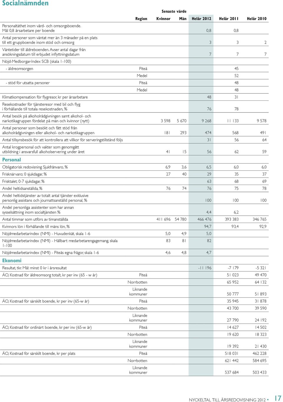Avser antal dagar från ansökningsdatum till erbjudet inflyttningsdatum 7 7 7 Nöjd-Medborgar-Index SCB (skala 1-100) - äldreomsorgen Piteå 45 Medel 52 - stöd för utsatta personer Piteå 48 Medel 48