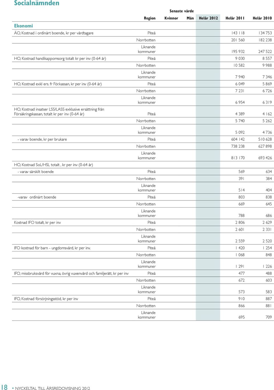 kassan, kr per inv (0-64 år) Piteå 6 049 5 869 Norrbotten 7 231 6 726 kommuner 6 954 6 319 HO, Kostnad insatser LSS/LASS exklusive ersättning från Försäkringskassan, totalt kr per inv (0-64 år) Piteå