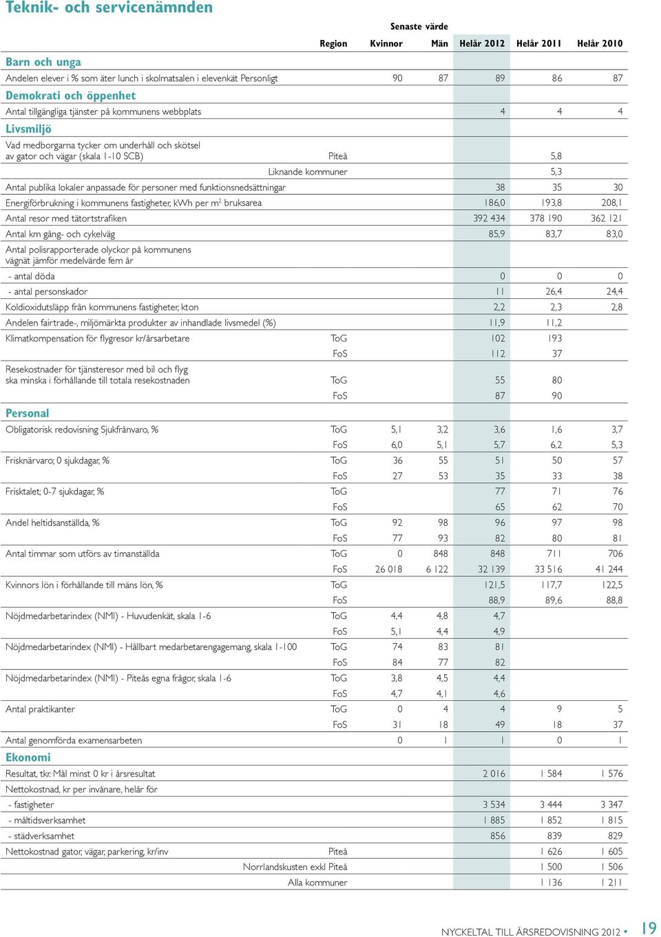 funktionsnedsättningar 38 35 30 Energiförbrukning i kommunens fastigheter, kwh per m 2 bruksarea 186,0 193,8 208,1 Antal resor med tätortstrafiken 392 434 378 190 362 121 Antal km gång- och cykelväg