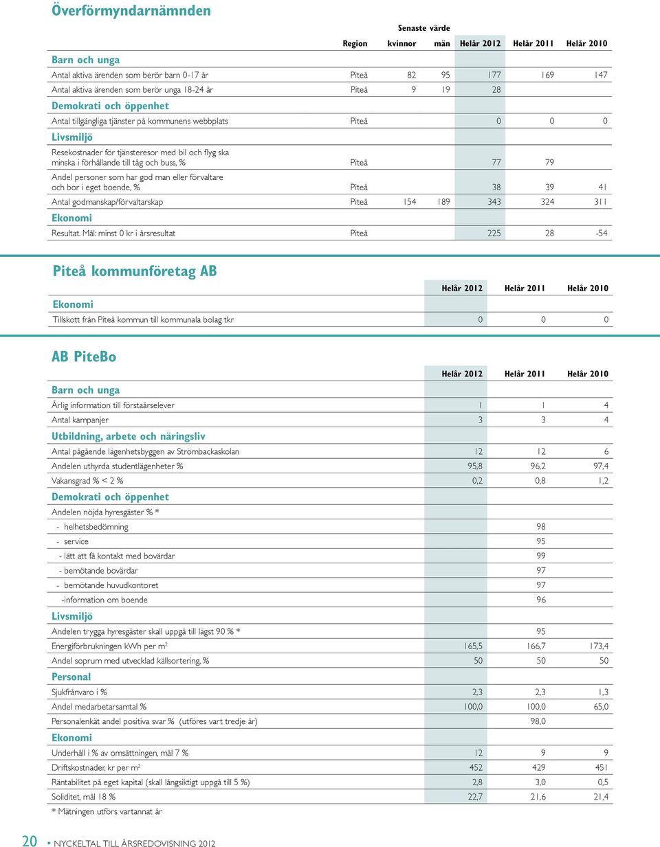 eget boende, % Piteå 38 39 41 Antal godmanskap/förvaltarskap Piteå 154 189 343 324 311 Resultat.
