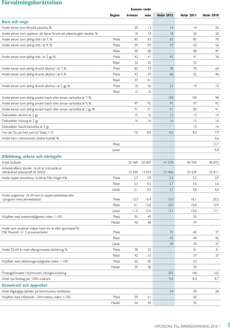 elever som aldrig druckit alkohol i år 7, % Piteå 82 73 78 78 64 Andel elever som aldrig druckit alkohol i år 9, % Piteå 43 47 46 52 46 Riket 37 41 Andel elever som aldrig druckit alkohol i år 2 gy,