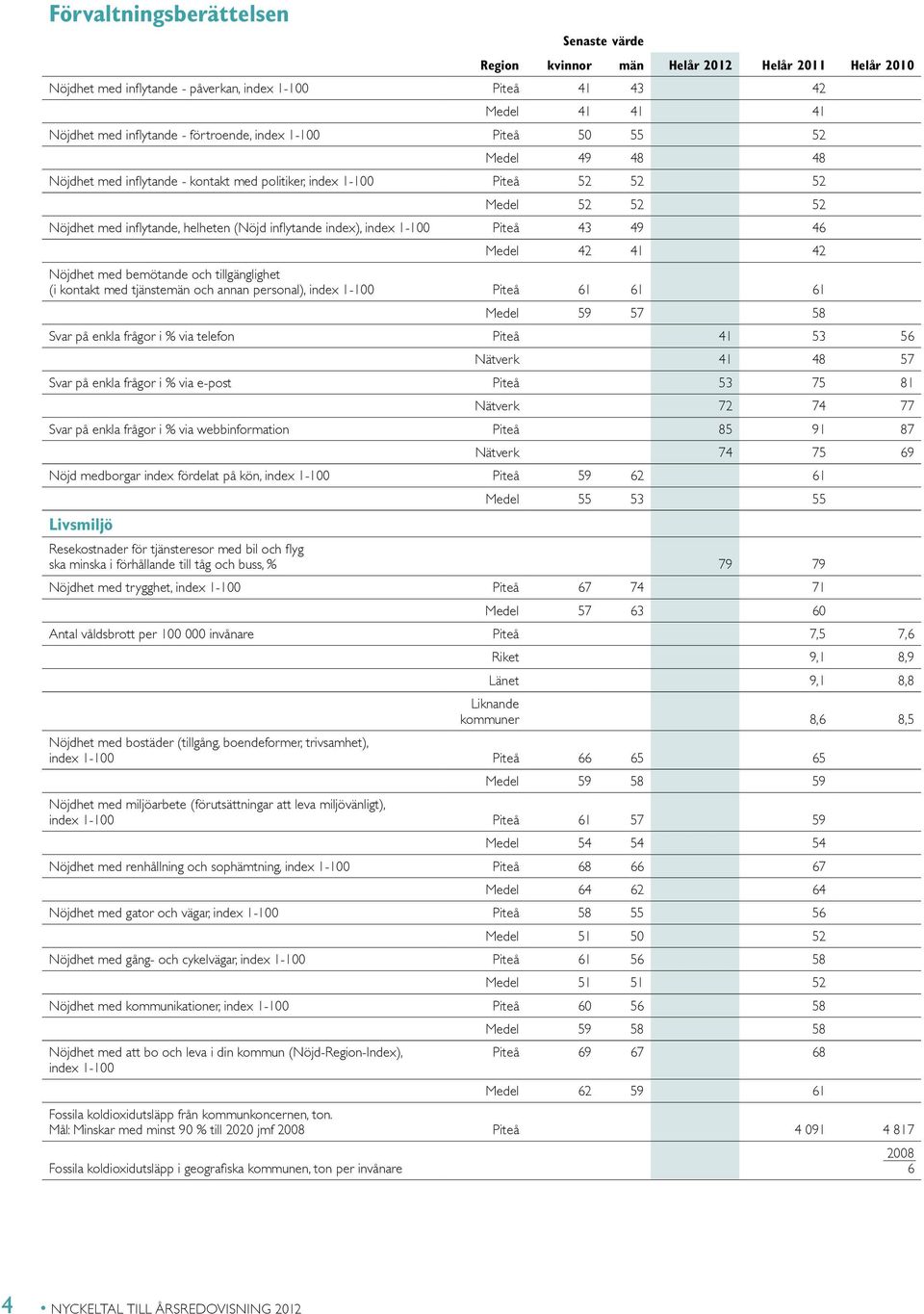 bemötande och tillgänglighet (i kontakt med tjänstemän och annan personal), index 1-100 Piteå 61 61 61 Medel 59 57 58 Svar på enkla frågor i % via telefon Piteå 41 53 56 Nätverk 41 48 57 Svar på
