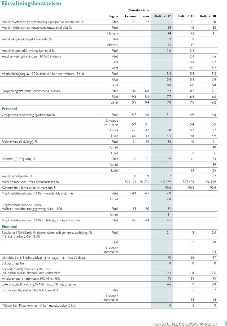 15,5 15,2 Alkoholförsäljning av 100 % alkohol i liter per invånare 15+ år Piteå 5,4 5,3 5,3 Riket 5,8 5,8 5,8 Länet 6,9 6,8 6,8 Sjukpenningtalet bland kommunens invånare Piteå 13,0 6,0 9,4 8,2 7,1
