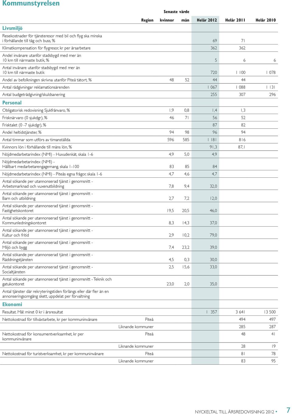 Piteå tätort, % 48 52 44 44 Antal rådgivningar reklamationsärenden 1 067 1 088 1 131 Antal budgetrådgivning/skuldsanering 255 307 296 Obligatorisk redovisning Sjukfrånvaro, % 1,9 0,8 1,4 1,3
