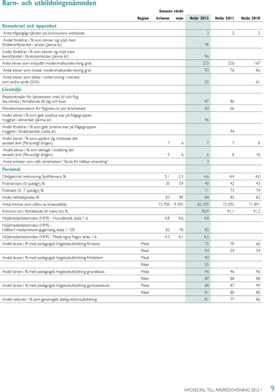 elever som deltar i undervisning i svenska som andra språk (SVA) 52 61 Resekostnader för tjänsteresor med bil och flyg ska minska i förhållande till tåg och buss 87 86 Klimatkompensation för