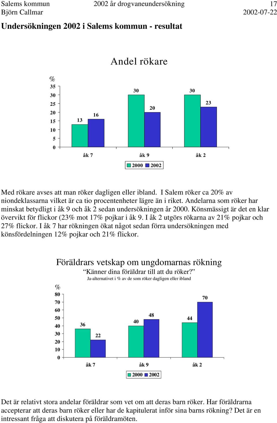 Könsmässigt är det en klar övervikt för flickor (23% mot 17% pojkar i åk 9. I åk 2 utgörs rökarna av 21% pojkar och 27% flickor.