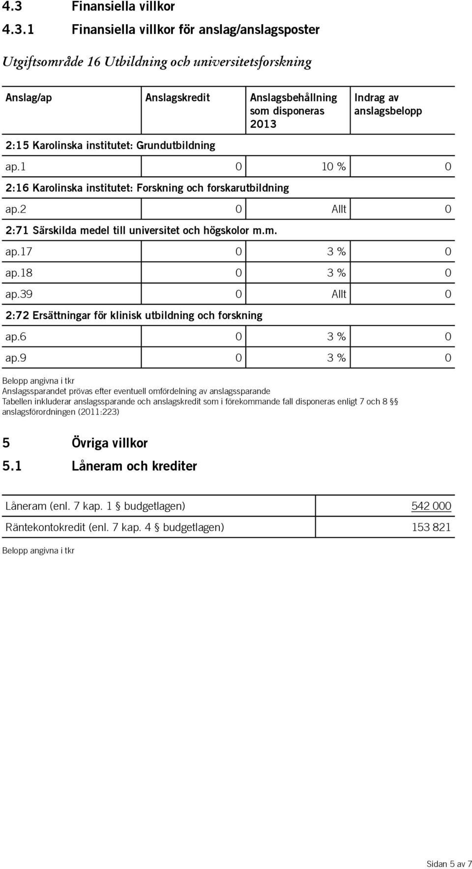 2 0 Allt 0 2:71 Särskilda medel till universitet och högskolor m.m. ap.17 0 3 % 0 ap.18 0 3 % 0 ap.39 0 Allt 0 2:72 Ersättningar för klinisk utbildning och forskning ap.6 0 3 % 0 ap.
