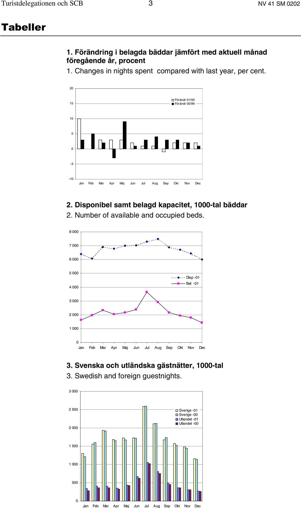 Disponibel samt belagd kapacitet, 1000-tal bäddar 2. Number of available and occupied beds.