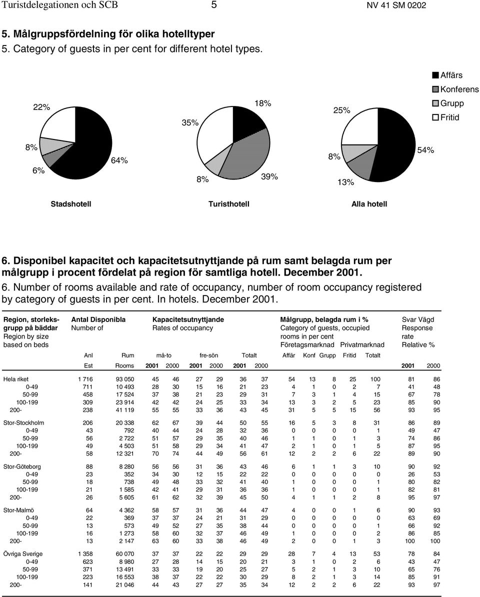 Disponibel kapacitet och kapacitetsutnyttjande på rum samt belagda rum per målgrupp i procent fördelat på region för samtliga hotell. December 2001. 6.