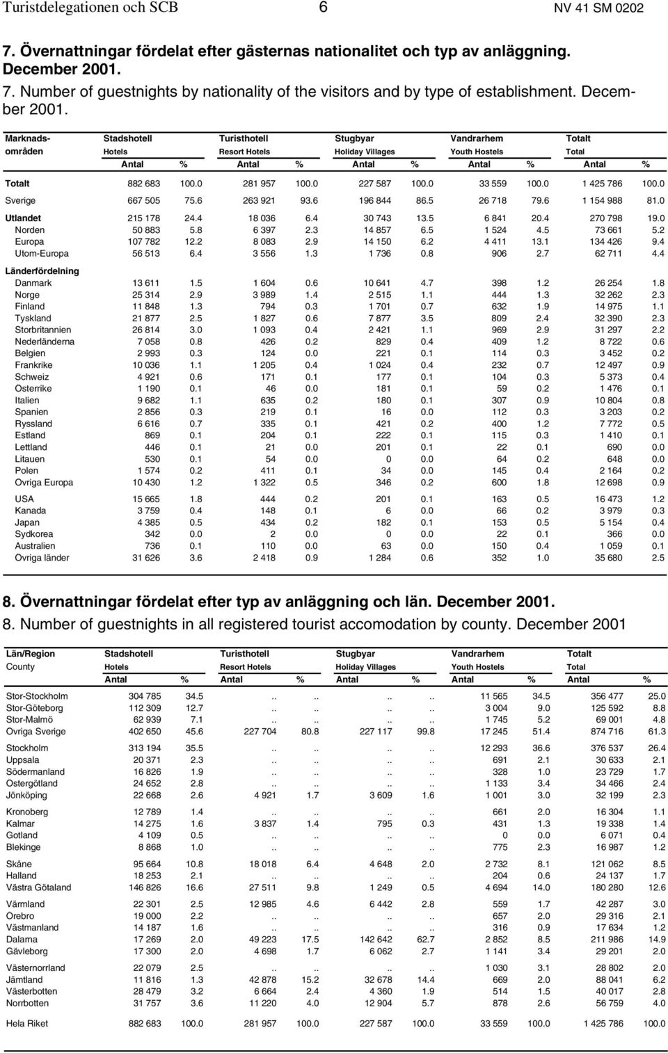 Marknads- Stadshotell Turisthotell Stugbyar Vandrarhem Totalt områden Hotels Resort Hotels Holiday Villages Youth Hostels Total Antal % Antal % Antal % Antal % Antal % Totalt 882 683 100.