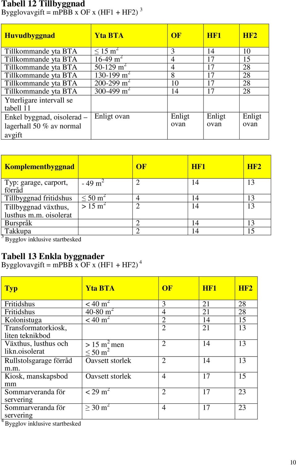 lagerhall 50 % av normal avgift Enligt ovan Enligt ovan Enligt ovan Enligt ovan Komplementbyggnad OF HF1 HF2 Typ: garage, carport, - 49 m 2 2 14 13 förråd Tillbyggnad fritidshus 50 m 2 4 14 13