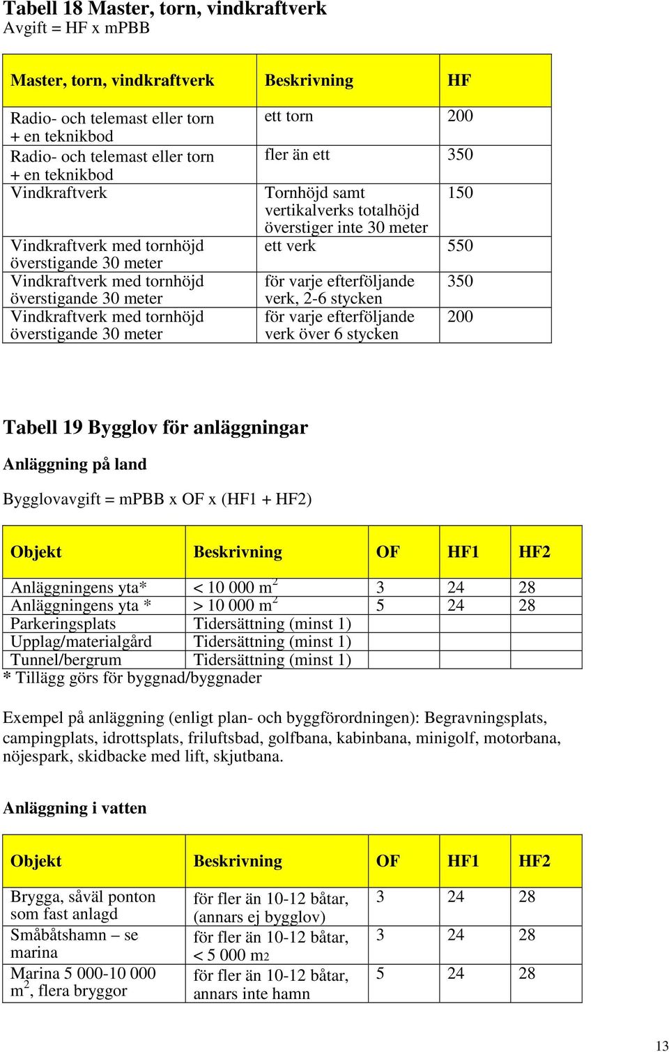 samt 150 vertikalverks totalhöjd överstiger inte 30 meter ett verk 550 för varje efterföljande verk, 2-6 stycken för varje efterföljande verk över 6 stycken 350 200 Tabell 19 Bygglov för anläggningar