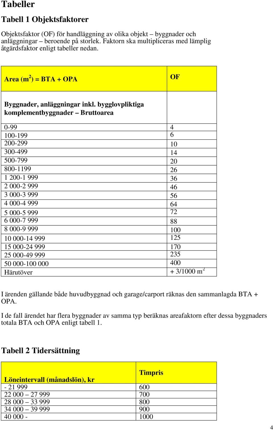 bygglovpliktiga komplementbyggnader Bruttoarea 0-99 4 100-199 6 200-299 10 300-499 14 500-799 20 800-1199 26 1 200-1 999 36 2 000-2 999 46 3 000-3 999 56 4 000-4 999 64 5 000-5 999 72 6 000-7 999 88