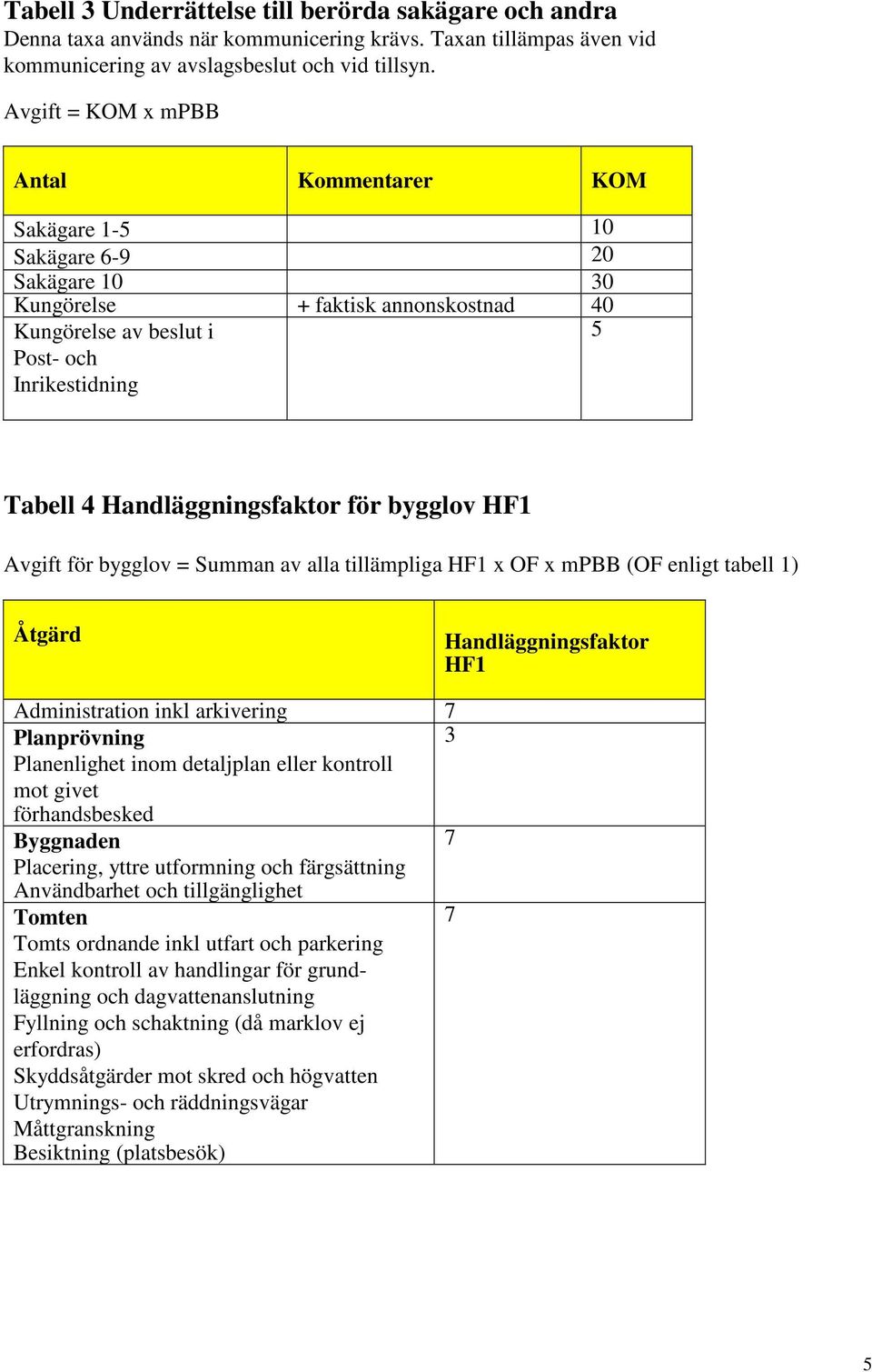 Handläggningsfaktor för bygglov HF1 Avgift för bygglov = Summan av alla tillämpliga HF1 x OF x mpbb (OF enligt tabell 1) Åtgärd Handläggningsfaktor HF1 Administration inkl arkivering 7 Planprövning 3