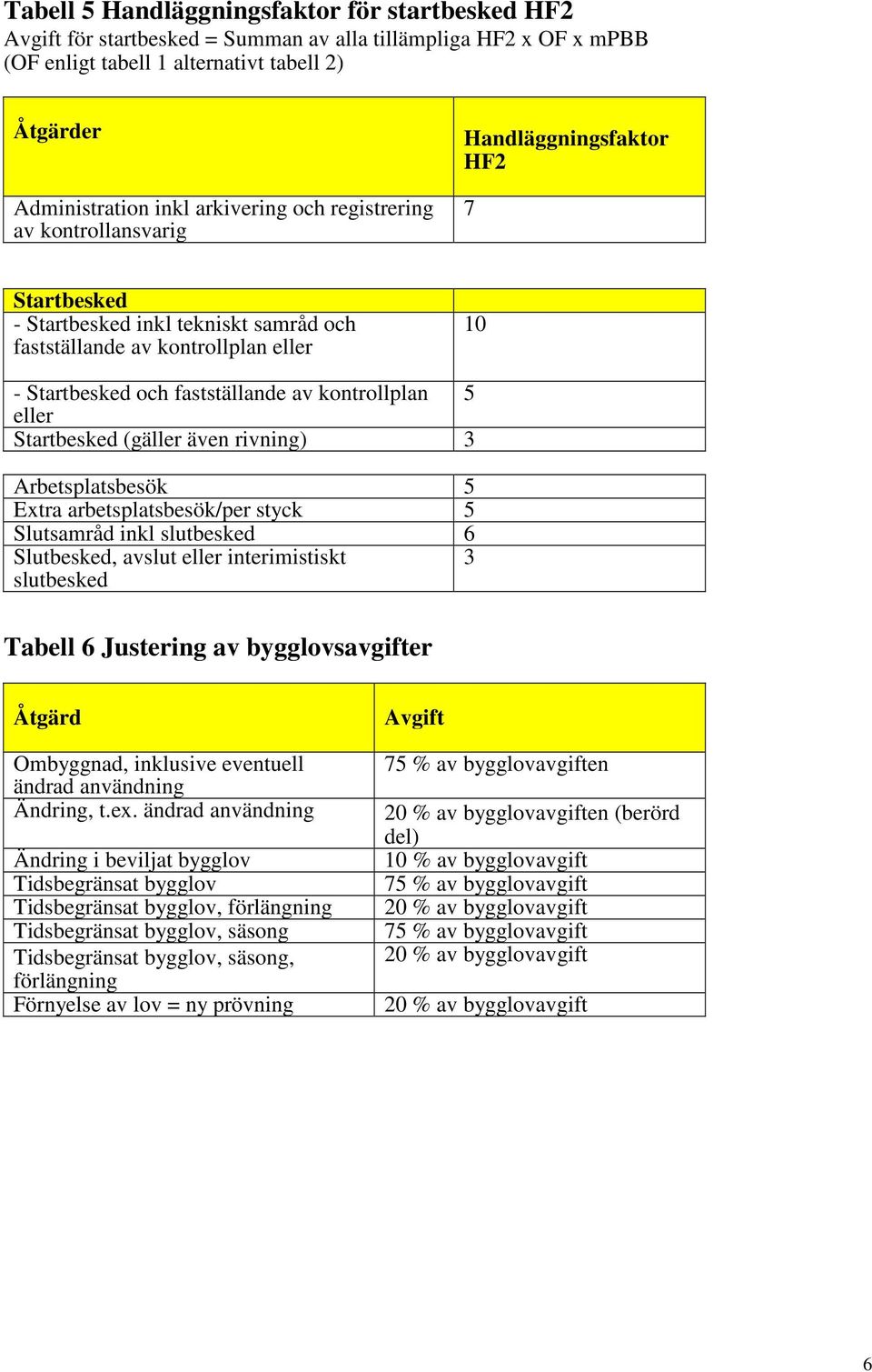 kontrollplan 5 eller Startbesked (gäller även rivning) 3 Arbetsplatsbesök 5 Extra arbetsplatsbesök/per styck 5 Slutsamråd inkl slutbesked 6 Slutbesked, avslut eller interimistiskt 3 slutbesked Tabell