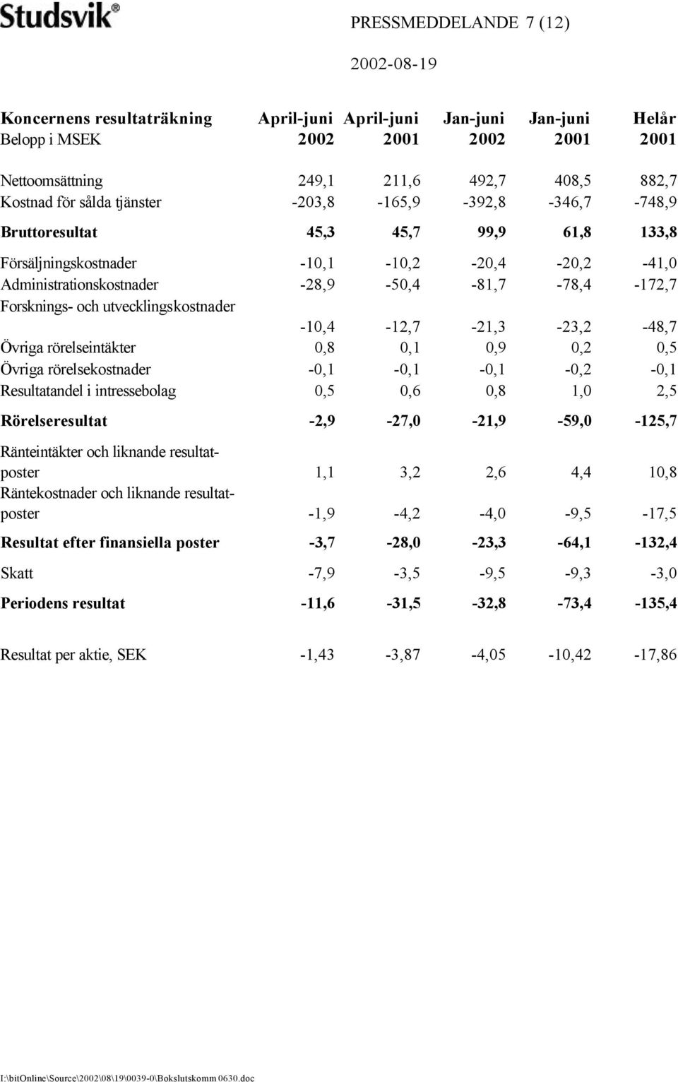 utvecklingskostnader -10,4-12,7-21,3-23,2-48,7 Övriga rörelseintäkter 0,8 0,1 0,9 0,2 0,5 Övriga rörelsekostnader -0,1-0,1-0,1-0,2-0,1 Resultatandel i intressebolag 0,5 0,6 0,8 1,0 2,5