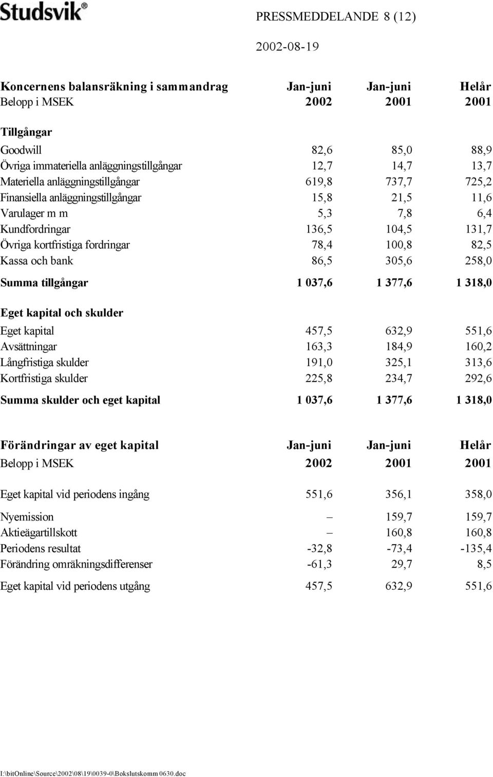 78,4 100,8 82,5 Kassa och bank 86,5 305,6 258,0 Summa tillgångar 1 037,6 1 377,6 1 318,0 Eget kapital och skulder Eget kapital 457,5 632,9 551,6 Avsättningar 163,3 184,9 160,2 Långfristiga skulder