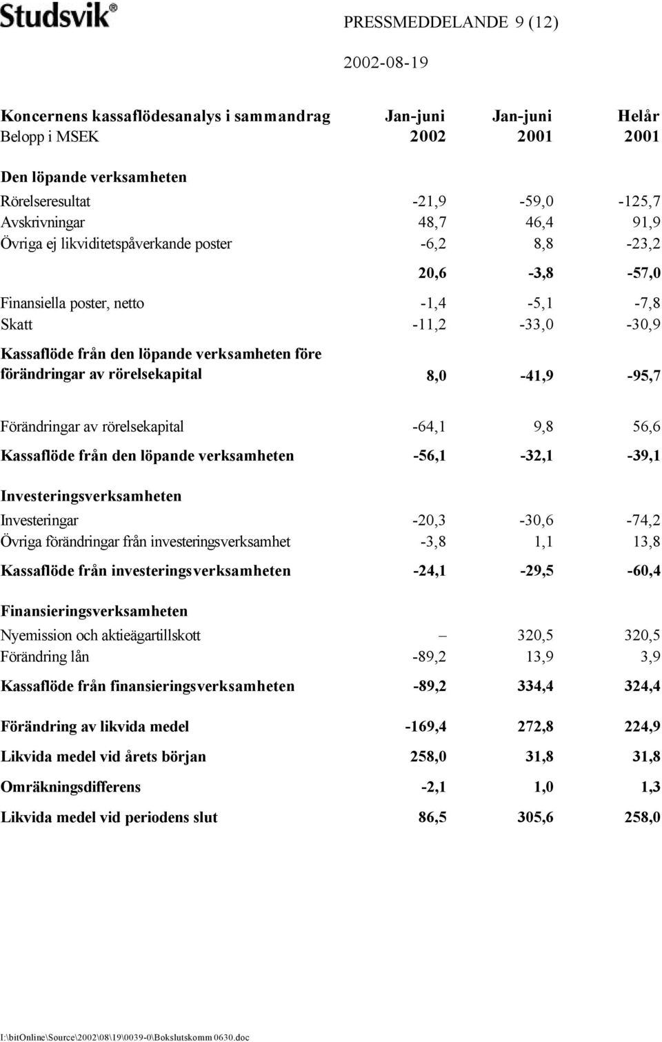 rörelsekapital 8,0-41,9-95,7 Förändringar av rörelsekapital -64,1 9,8 56,6 Kassaflöde från den löpande verksamheten -56,1-32,1-39,1 Investeringsverksamheten Investeringar -20,3-30,6-74,2 Övriga