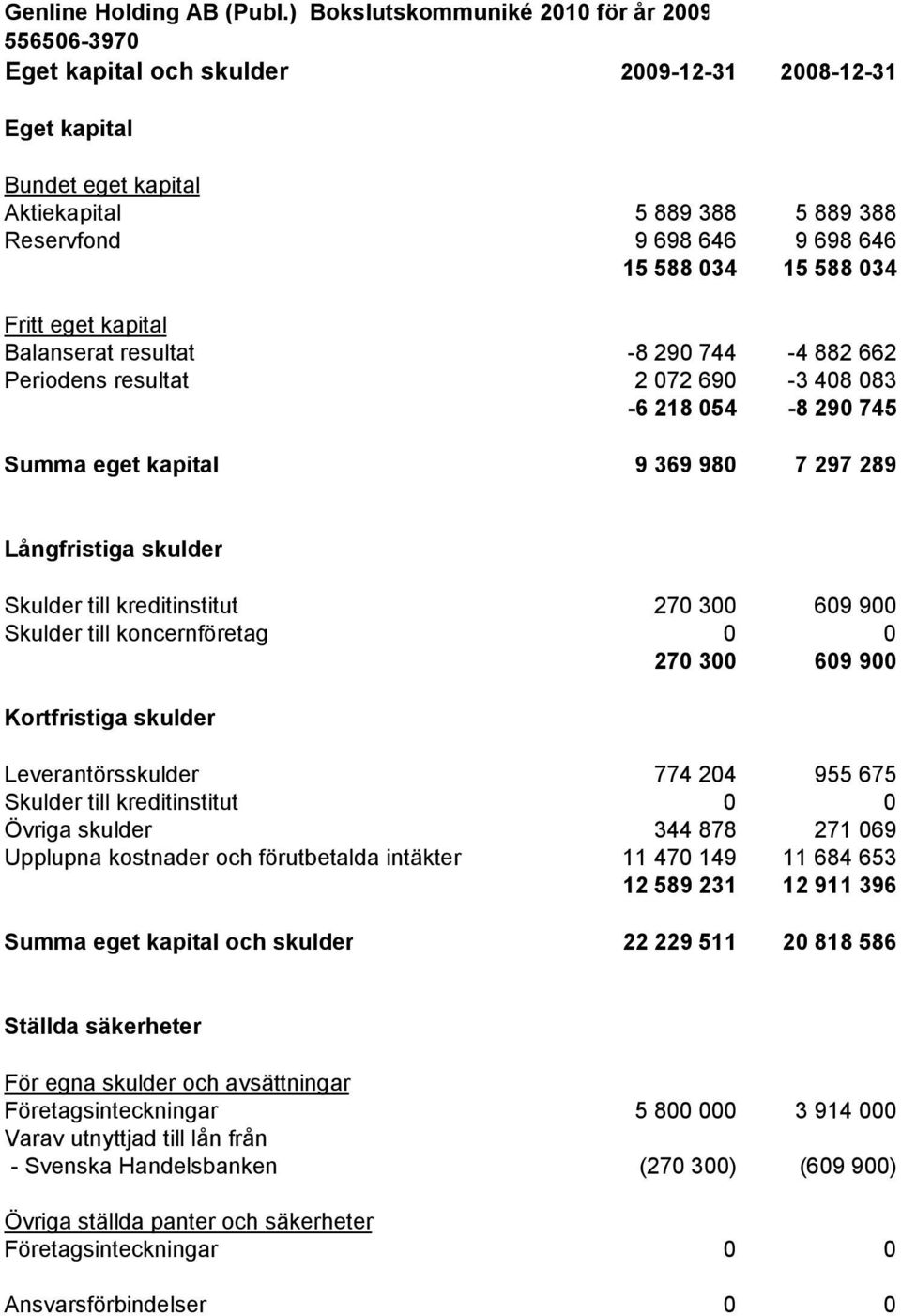 Skulder till koncernföretag 0 0 270 300 609 900 Kortfristiga skulder Leverantörsskulder 774 204 955 675 Skulder till kreditinstitut 0 0 Övriga skulder 344 878 271 069 Upplupna kostnader och