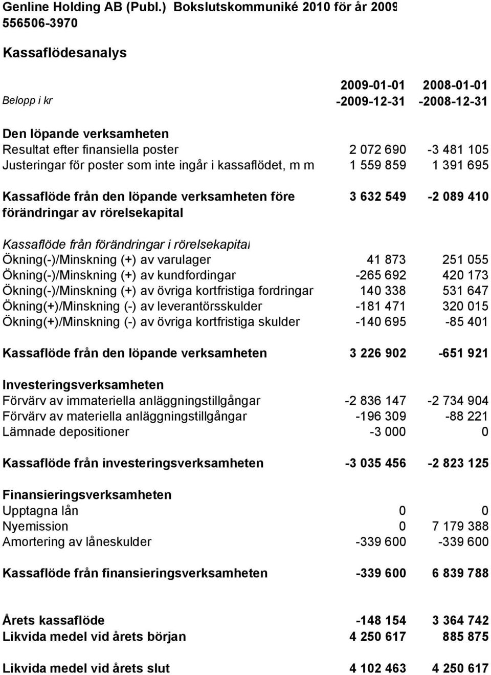 (+) av varulager 41 873 251 055 Ökning(-)/Minskning (+) av kundfordingar -265 692 420 173 Ökning(-)/Minskning (+) av övriga kortfristiga fordringar 140 338 531 647 Ökning(+)/Minskning (-) av