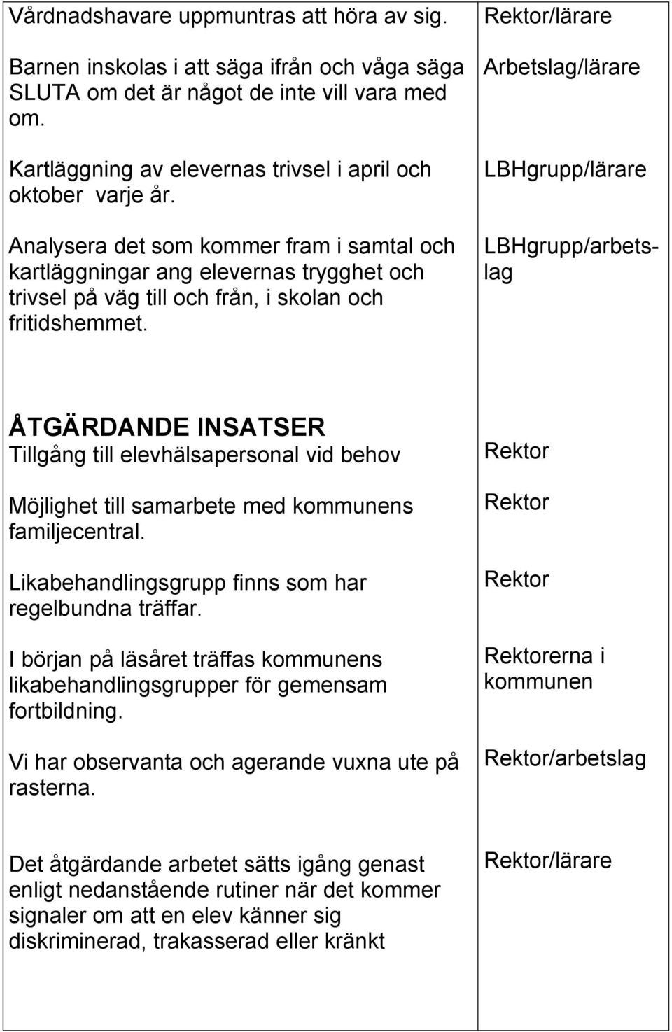 LBHgrupp/lärare Analysera det som kommer fram i samtal och kartläggningar ang elevernas trygghet och trivsel på väg till och från, i skolan och fritidshemmet.
