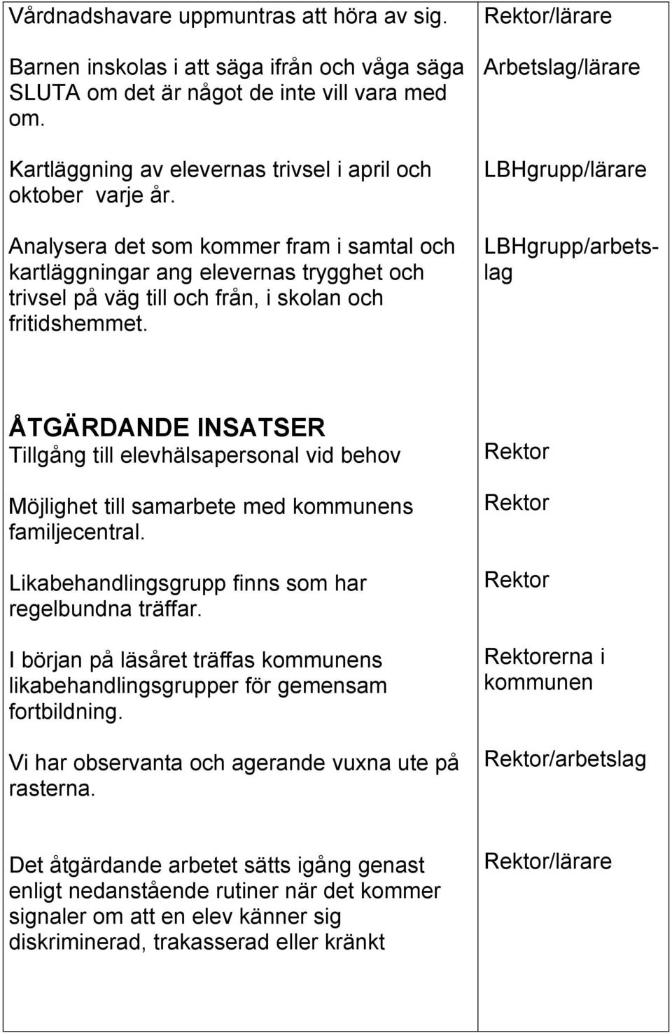 LBHgrupp/lärare Analysera det som kommer fram i samtal och kartläggningar ang elevernas trygghet och trivsel på väg till och från, i skolan och fritidshemmet.