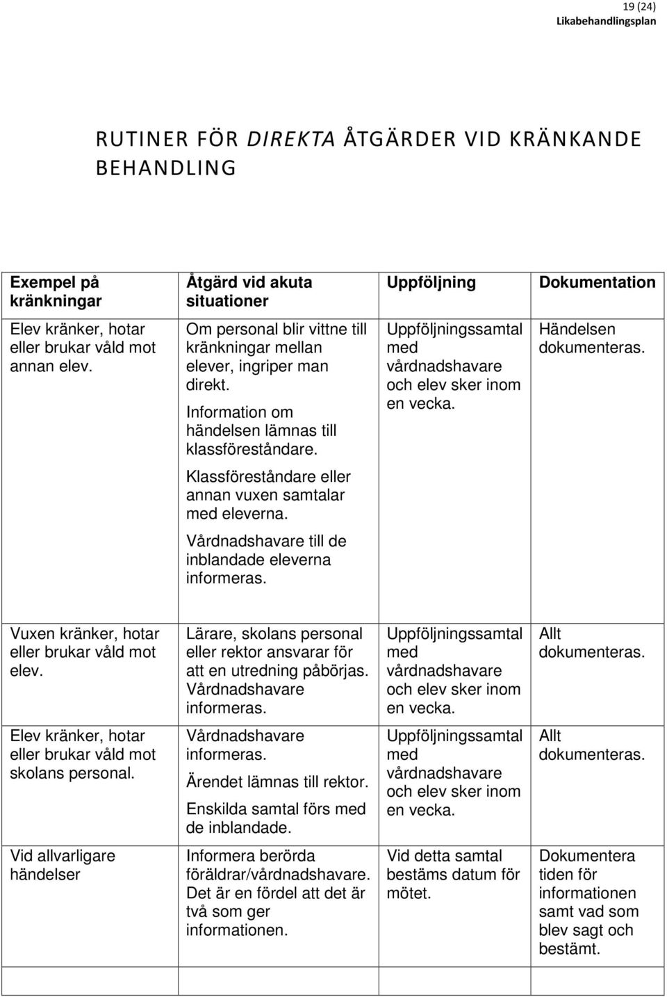 Händelsen dokumenteras. Klassföreståndare eller annan vuxen samtalar med eleverna. Vårdnadshavare till de inblandade eleverna informeras. Vuxen kränker, hotar eller brukar våld mot elev.