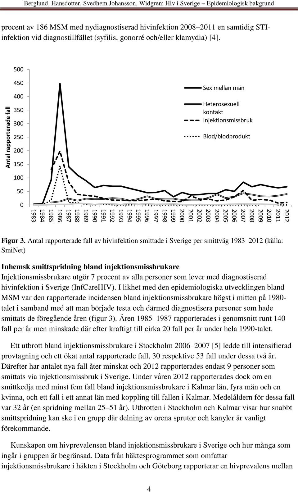 500 450 400 350 300 Sex mellan män Heterosexuell kontakt Injektionsmissbruk 250 Blod/blodprodukt 200 150 100 50 0 2012 2011 2010 2009 2008 2007 2006 2005 2004 2003 2002 2001 2000 1999 1998 1997 1996