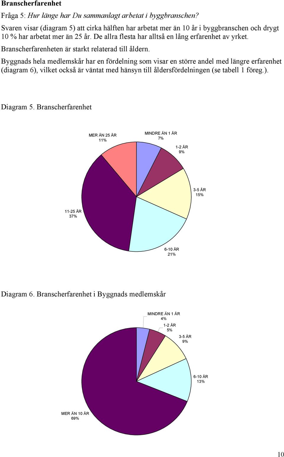 Branscherfarenheten är starkt relaterad till åldern.