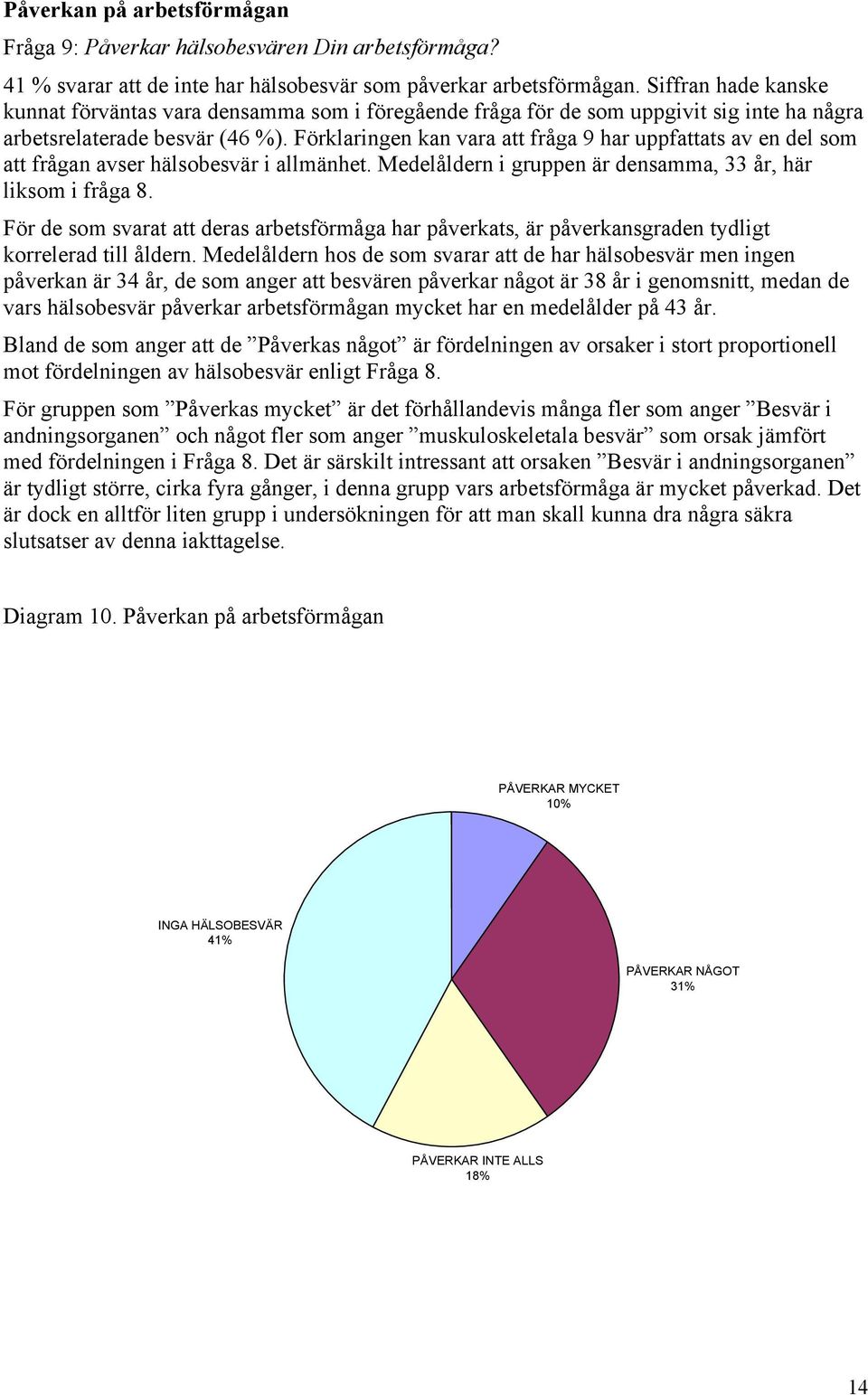 Förklaringen kan vara att fråga 9 har uppfattats av en del som att frågan avser hälsobesvär i allmänhet. Medelåldern i gruppen är densamma, 33 år, här liksom i fråga 8.