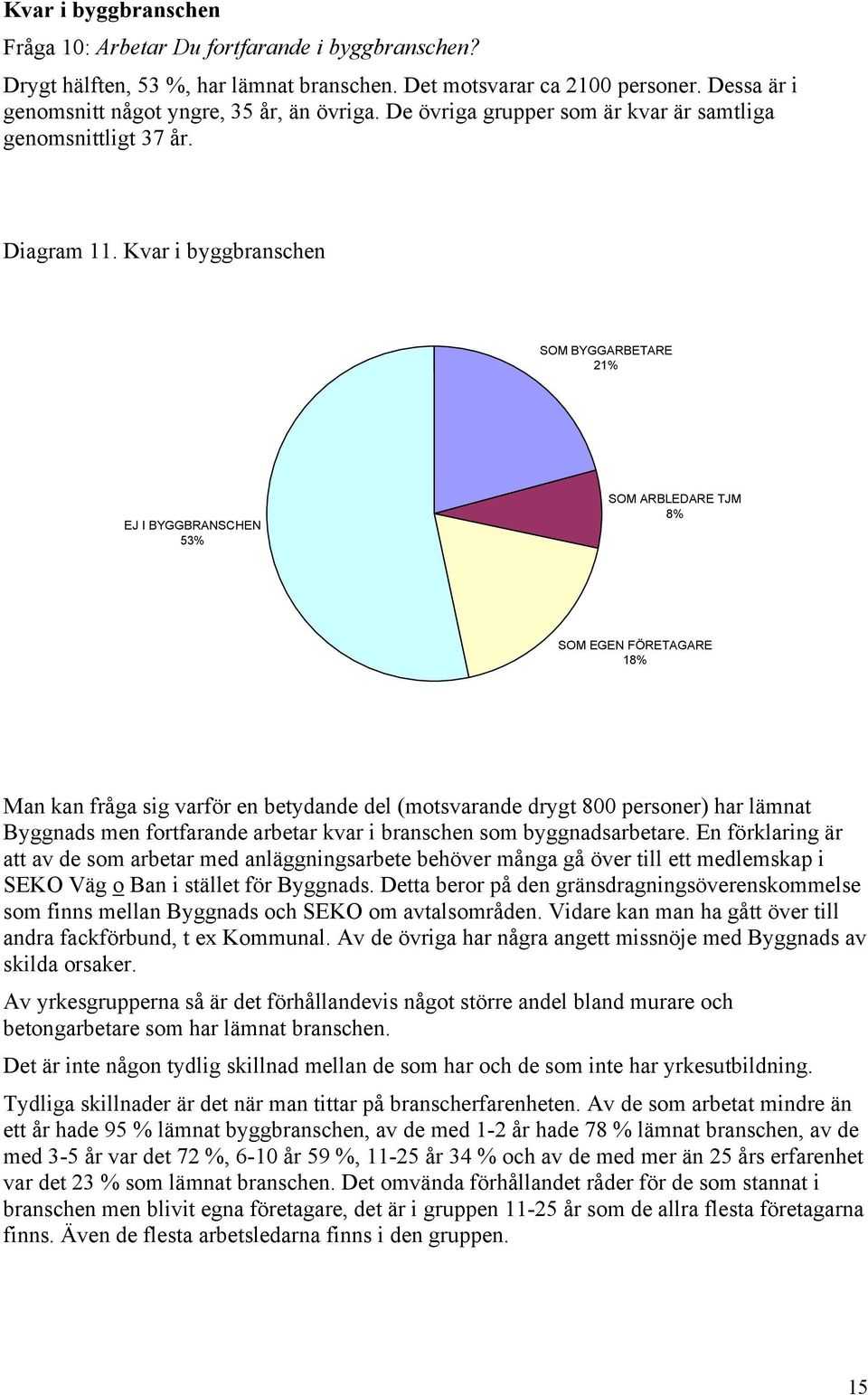 Kvar i byggbranschen SOM BYGGARBETARE 21% EJ I BYGGBRANSCHEN 53% SOM ARBLEDARE TJM 8% SOM EGEN FÖRETAGARE 18% Man kan fråga sig varför en betydande del (motsvarande drygt 800 personer) har lämnat