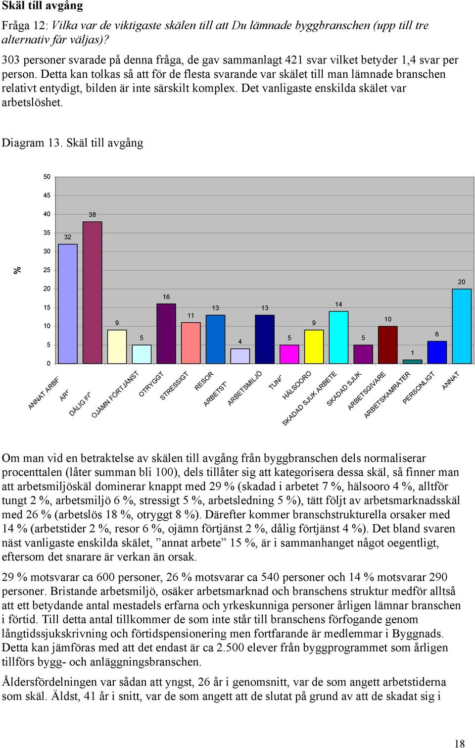 Detta kan tolkas så att för de flesta svarande var skälet till man lämnade branschen relativt entydigt, bilden är inte särskilt komplex. Det vanligaste enskilda skälet var arbetslöshet. Diagram 13.