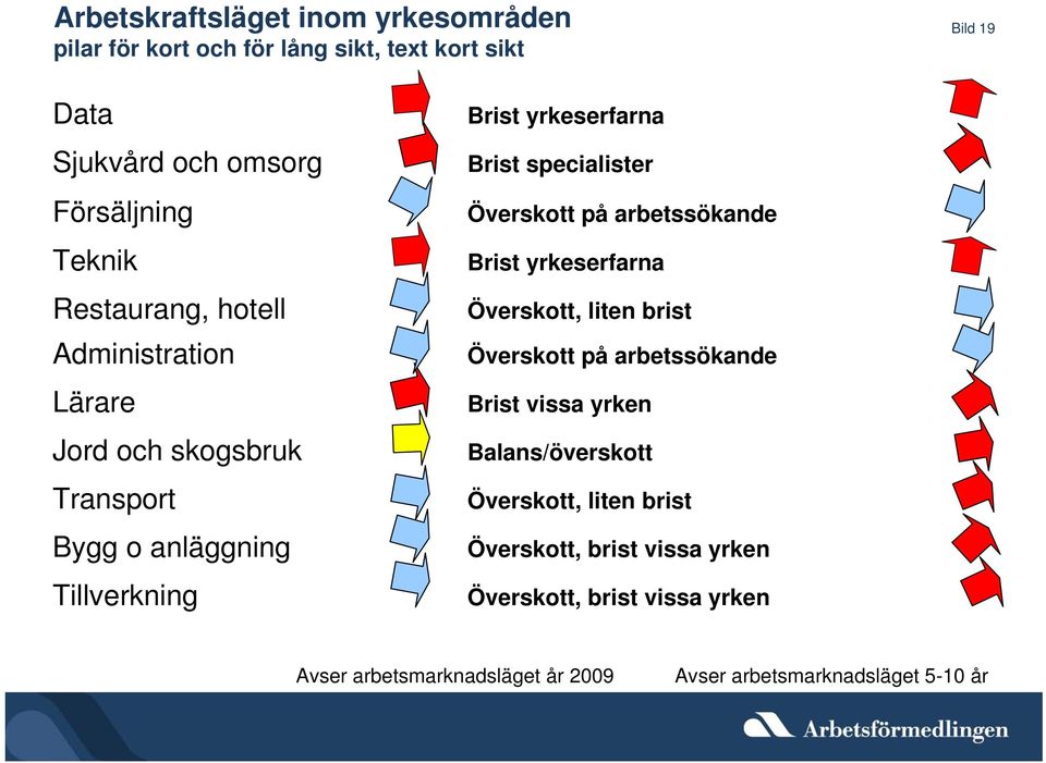 Överskott på arbetssökande Brist yrkeserfarna Överskott, liten brist Överskott på arbetssökande Brist vissa yrken Balans/överskott