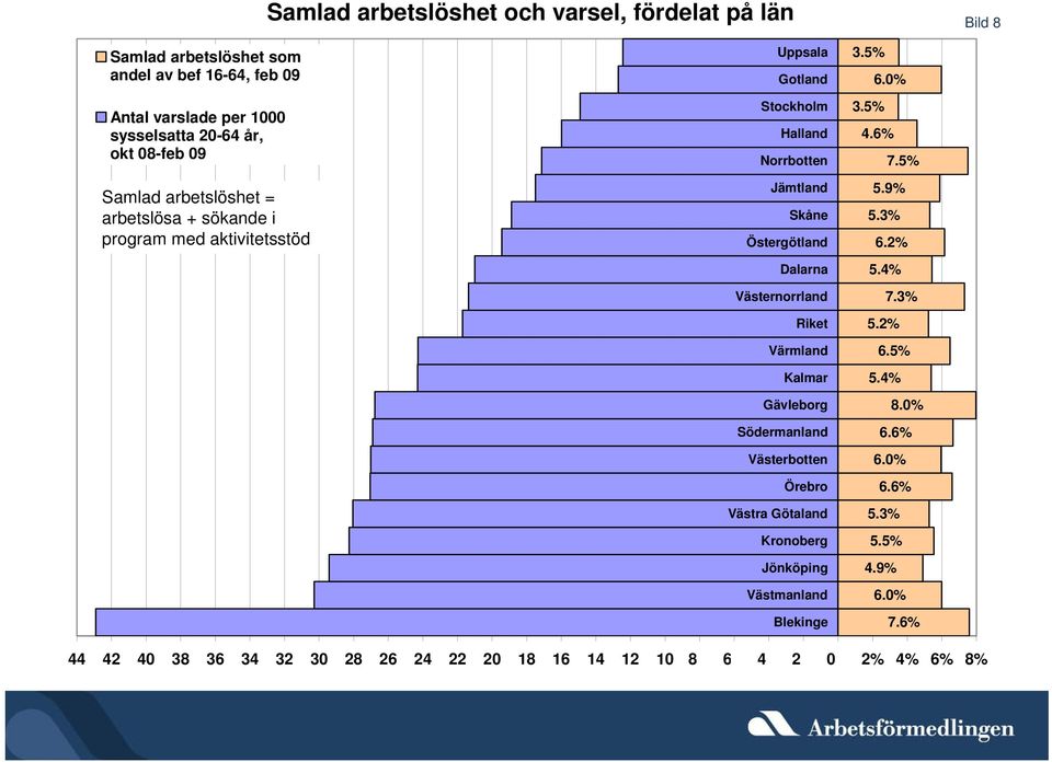 Östergötland Dalarna Västernorrland Riket Värmland Kalmar Gävleborg Södermanland Västerbotten Örebro Västra Götaland Kronoberg Jönköping Västmanland