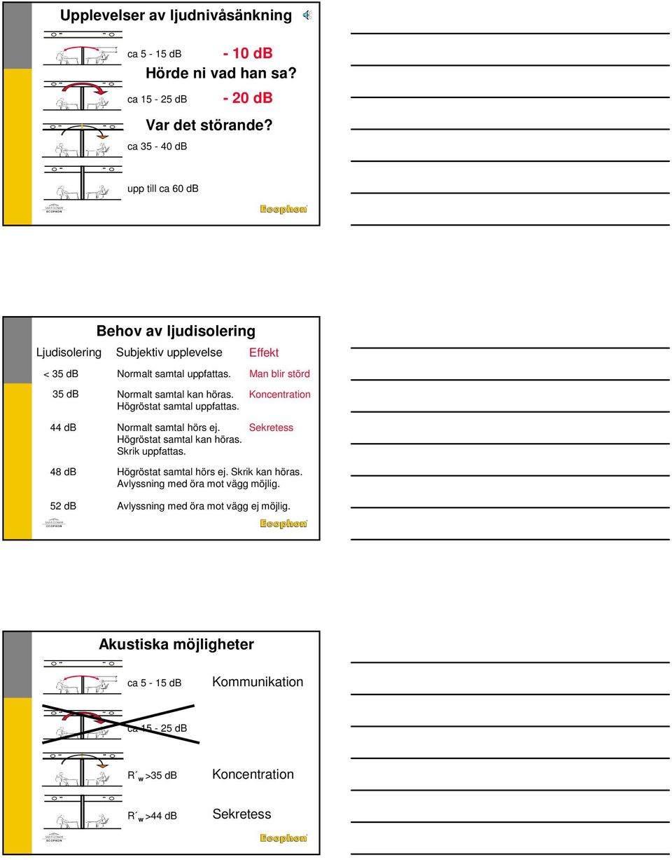 Högröstat samtal uppfattas. Effekt Man blir störd Koncentration 44 db 48 db 52 db Normalt samtal hörs ej. Högröstat samtal kan höras. Skrik uppfattas.