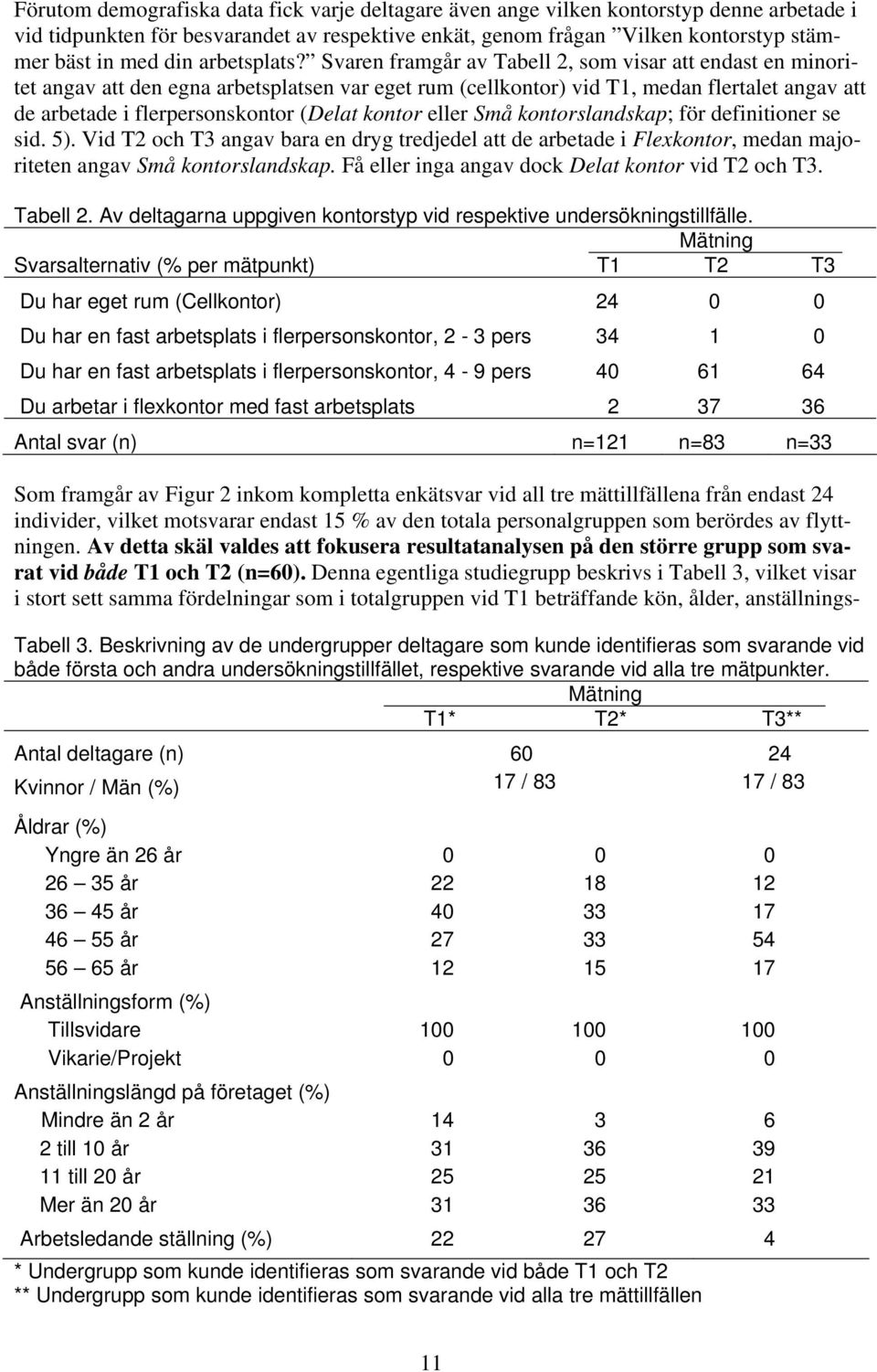 Svaren framgår av Tabell 2, som visar att endast en minoritet angav att den egna arbetsplatsen var eget rum (cellkontor) vid T1, medan flertalet angav att de arbetade i flerpersonskontor (Delat