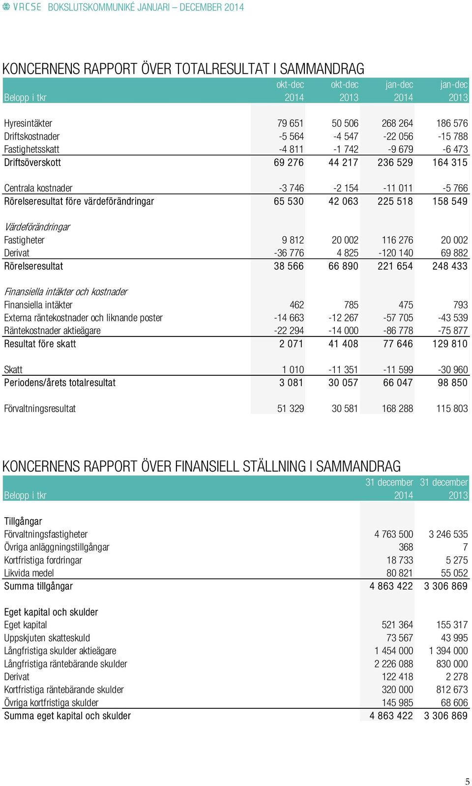 158 549 Värdeförändringar Fastigheter 9 812 20 002 116 276 20 002 Derivat -36 776 4 825-120 140 69 882 Rörelseresultat 38 566 66 890 221 654 248 433 Finansiella intäkter och kostnader Finansiella