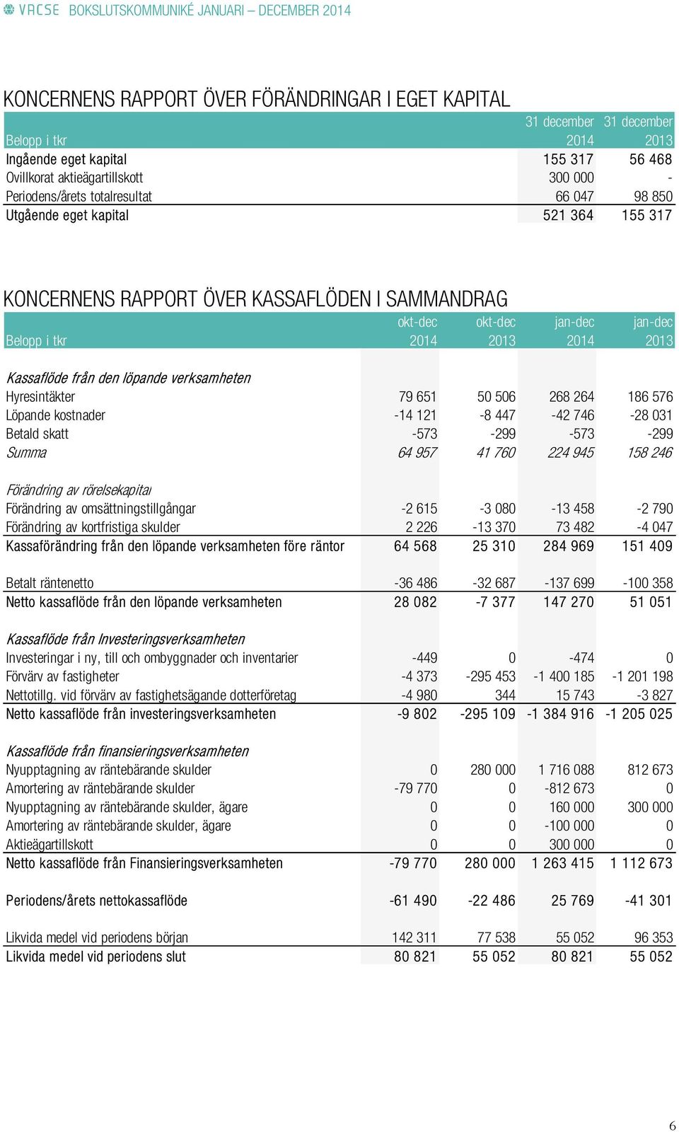 löpande verksamheten Hyresintäkter Löpande kostnader Betald skatt Summa Förändring av rörelsekapital Förändring av omsättningstillgångar Förändring av kortfristiga skulder Kassaförändring från den