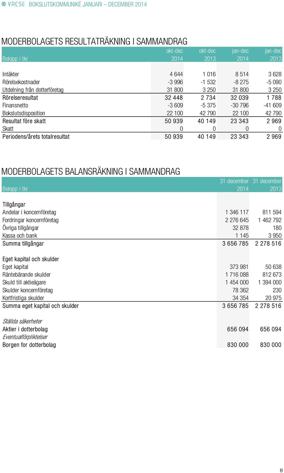 149 23 343 2 969 Skatt 0 0 0 0 Periodens/årets totalresultat 50 939 40 149 23 343 2 969 MODERBOLAGETS BALANSRÄKNING I SAMMANDRAG 31 december 31 december Belopp i tkr 2014 2013 Tillgångar Andelar i