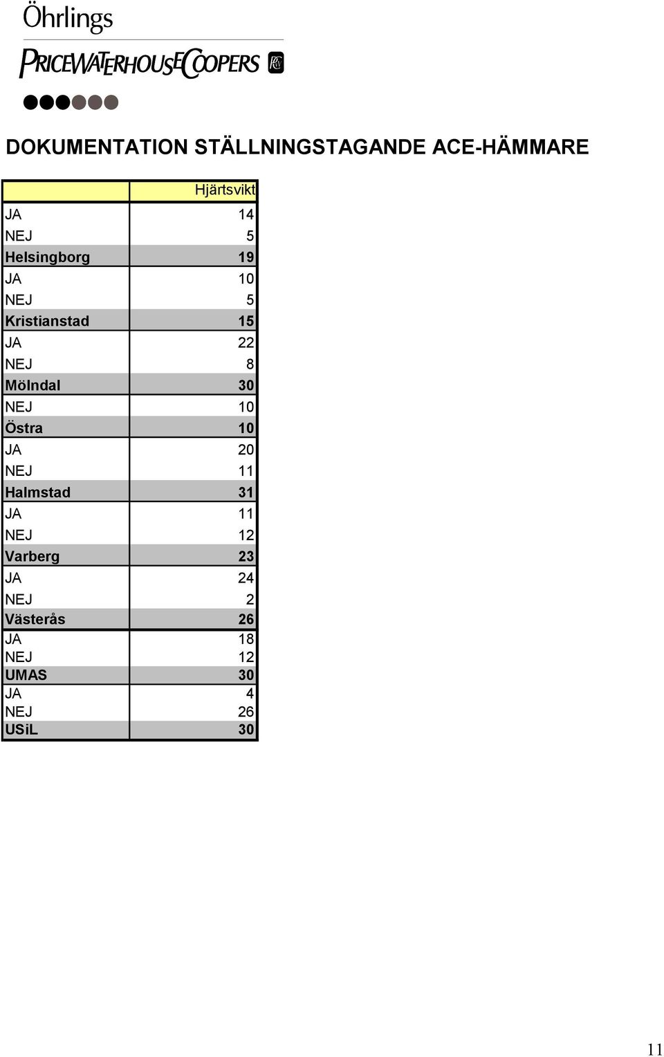 NEJ 10 Östra 10 JA 20 NEJ 11 Halmstad 31 JA 11 NEJ 12 Varberg 23