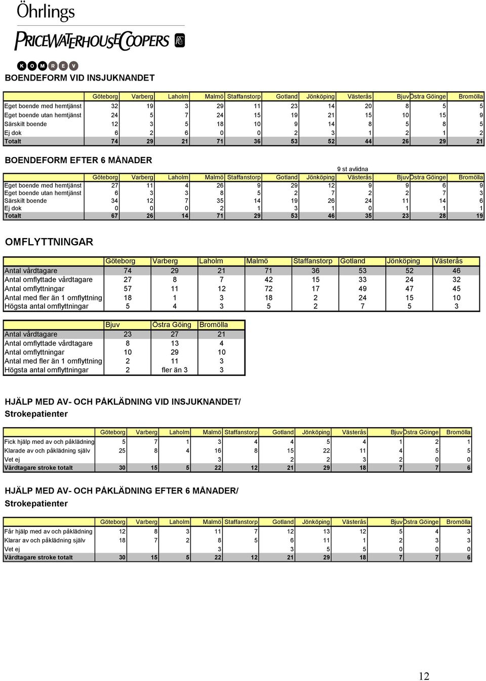 Varberg Laholm Malmö Staffanstorp Gotland Jönköping Västerås BjuvÖstra Göinge Bromölla Eget boende med hemtjänst 27 11 4 26 9 29 12 9 9 6 9 Eget boende utan hemtjänst 6 3 3 8 5 2 7 2 2 7 3 Särskilt