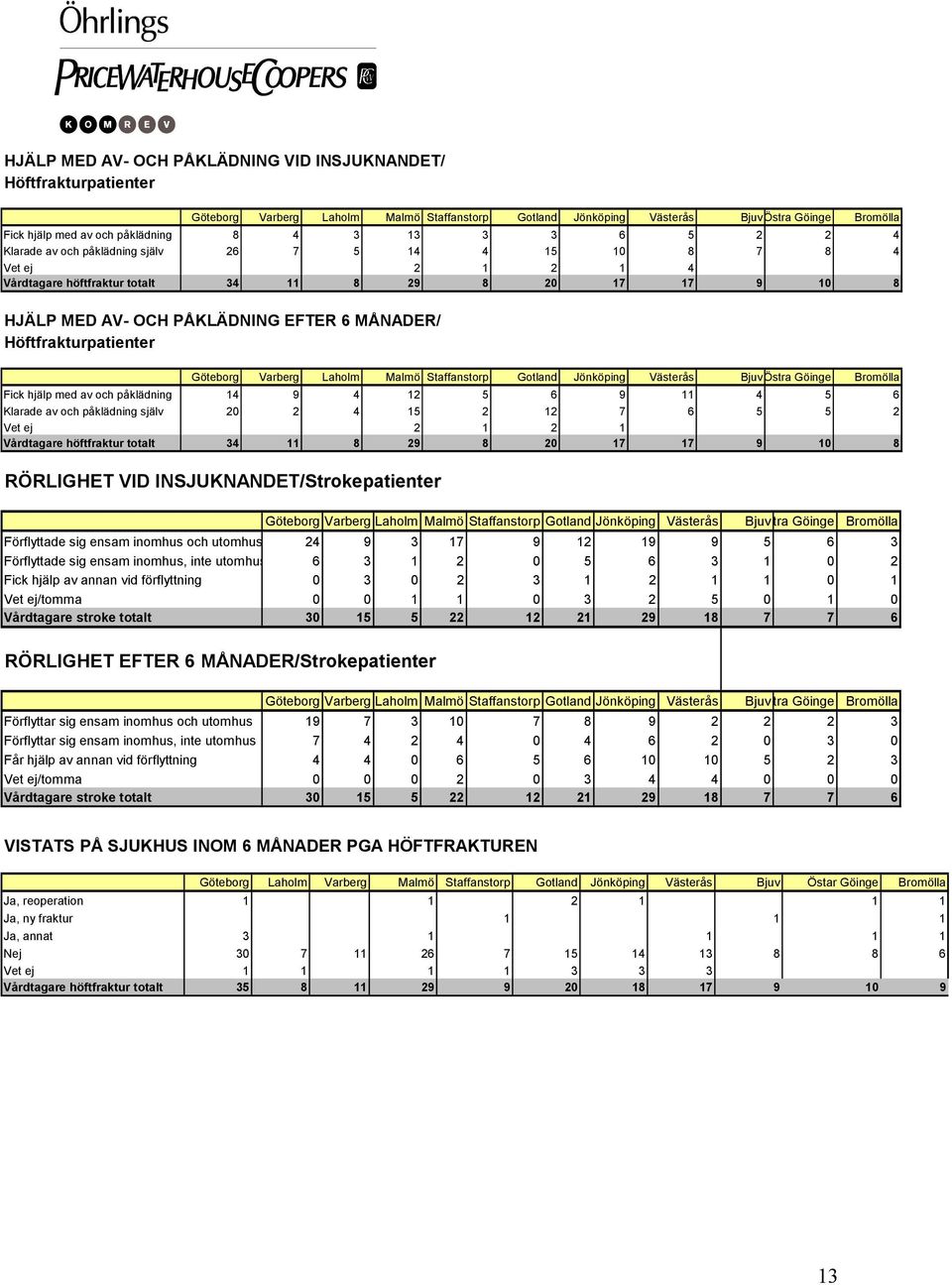 MÅNADER/ Höftfrakturpatienter Göteborg Varberg Laholm Malmö Staffanstorp Gotland Jönköping Västerås BjuvÖstra Göinge Fick hjälp med av och påklädning 14 9 4 12 5 6 9 11 4 5 6 Klarade av och