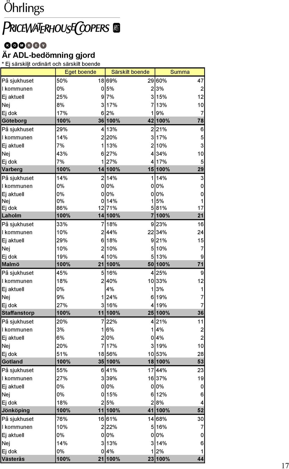 17% 5 Varberg 100% 14 100% 15 100% 29 På sjukhuset 14% 2 14% 1 14% 3 I kommunen 0% 0 0% 0 0% 0 Ej aktuell 0% 0 0% 0 0% 0 Nej 0% 0 14% 1 5% 1 Ej dok 86% 12 71% 5 81% 17 Laholm 100% 14 100% 7 100% 21