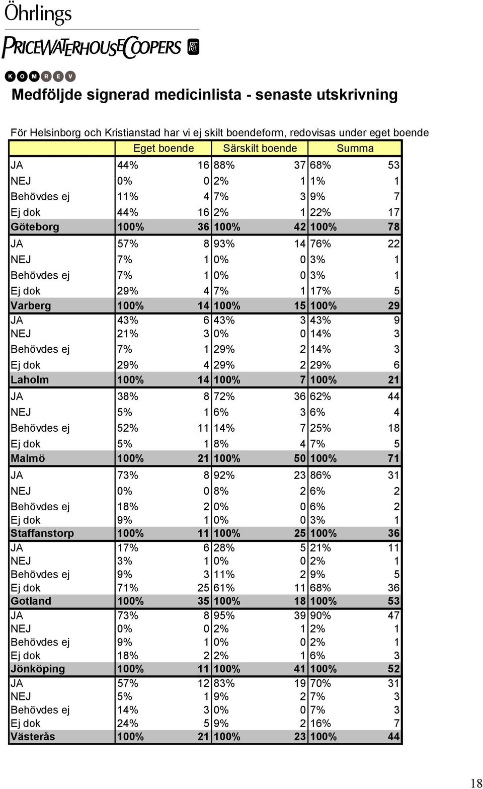 Varberg 100% 14 100% 15 100% 29 JA 43% 6 43% 3 43% 9 NEJ 21% 3 0% 0 14% 3 Behövdes ej 7% 1 29% 2 14% 3 Ej dok 29% 4 29% 2 29% 6 Laholm 100% 14 100% 7 100% 21 JA 38% 8 72% 36 62% 44 NEJ 5% 1 6% 3 6% 4