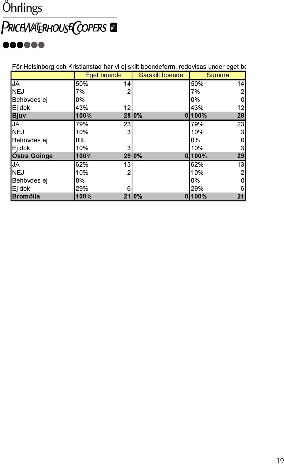 100% 28 JA 79% 23 79% 23 NEJ 10% 3 10% 3 Behövdes ej 0% 0% 0 Ej dok 10% 3 10% 3 Östra Göinge 100% 29 0% 0