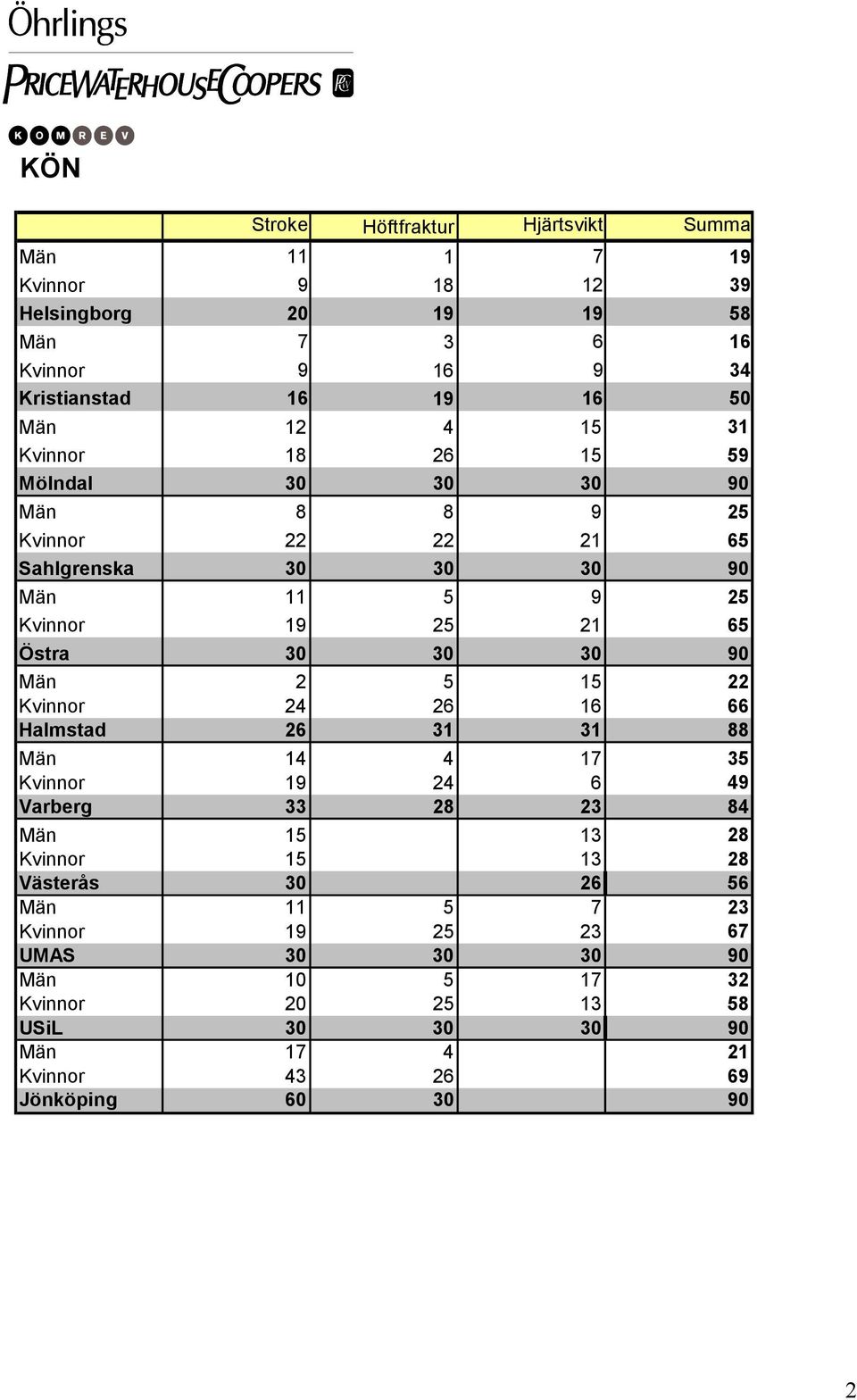 90 Män 2 5 15 22 Kvinnor 24 26 16 66 Halmstad 26 31 31 88 Män 14 4 17 35 Kvinnor 19 24 6 49 Varberg 33 28 23 84 Män 15 13 28 Kvinnor 15 13 28 Västerås 30 26