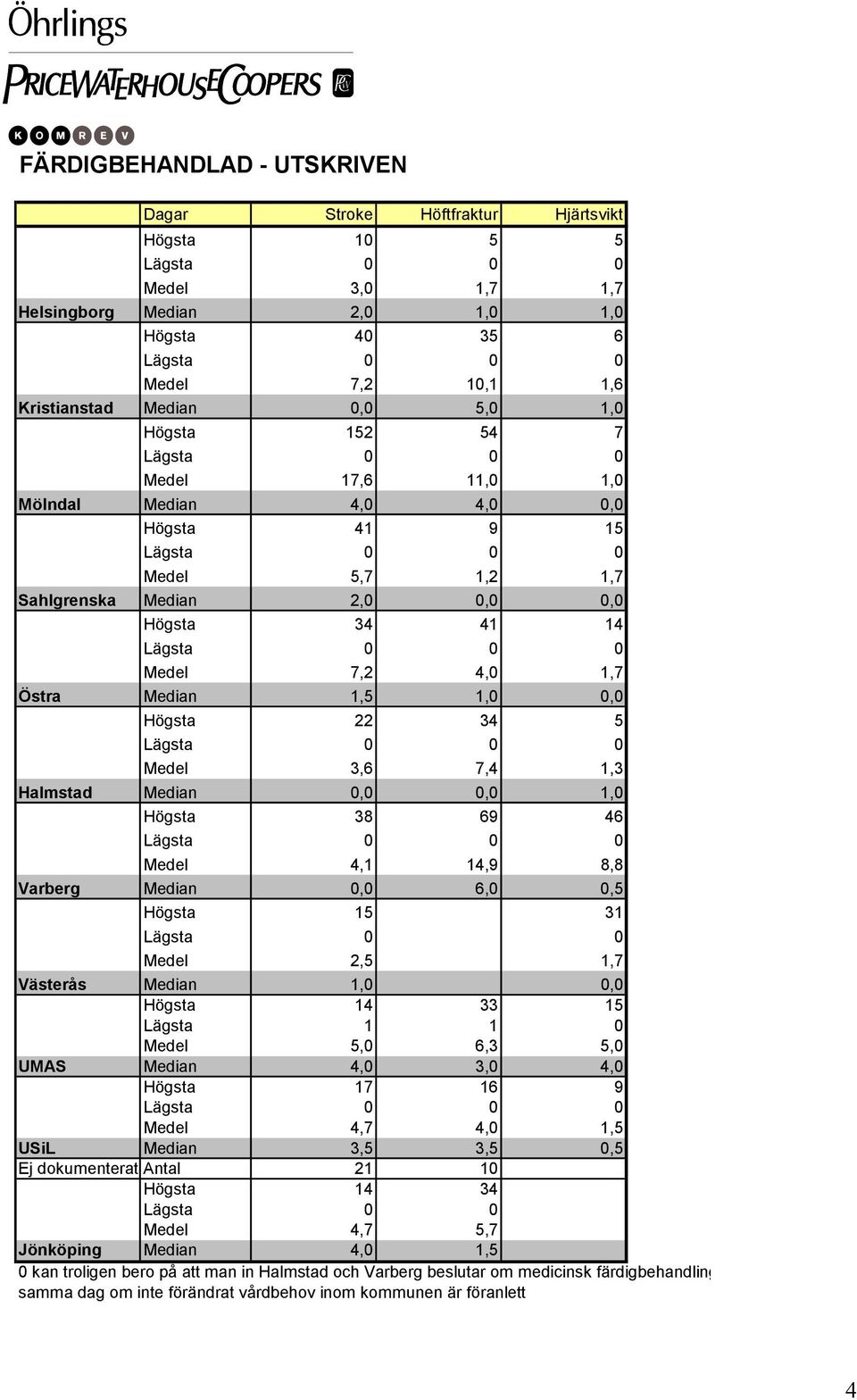 0 Medel 7,2 4,0 1,7 Östra Median 1,5 1,0 0,0 Högsta 22 34 5 Lägsta 0 0 0 Medel 3,6 7,4 1,3 Halmstad Median 0,0 0,0 1,0 Högsta 38 69 46 Lägsta 0 0 0 Medel 4,1 14,9 8,8 Varberg Median 0,0 6,0 0,5