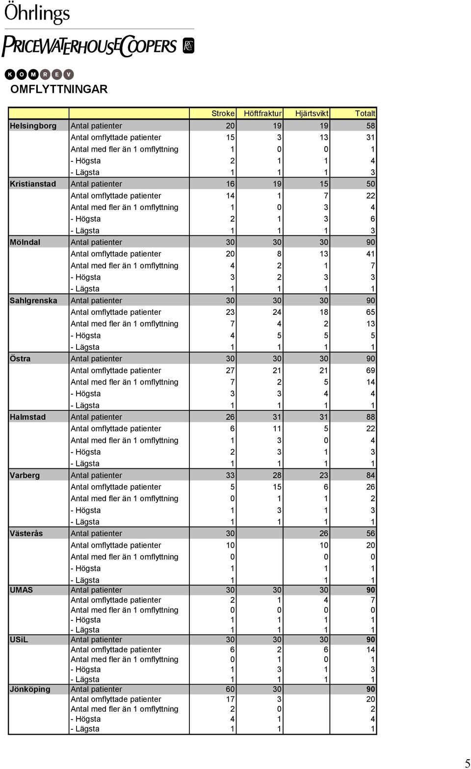 omflyttade patienter 20 8 13 41 Antal med fler än 1 omflyttning 4 2 1 7 - Högsta 3 2 3 3 - Lägsta 1 1 1 1 Sahlgrenska Antal patienter 30 30 30 90 Antal omflyttade patienter 23 24 18 65 Antal med fler